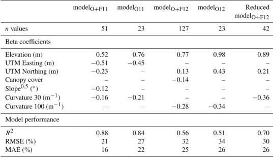 Table 5. Beta coefficients (standardized coefficients) and performance statistics for each multiple regression model with dependent variable SWE (mm)