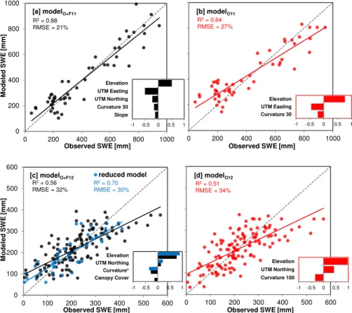 Fig. 6. Scatterplots showing observed versus modeled SWE from model O+F (shown in black) and model O (shown in red) for both WY 2011 and 2012