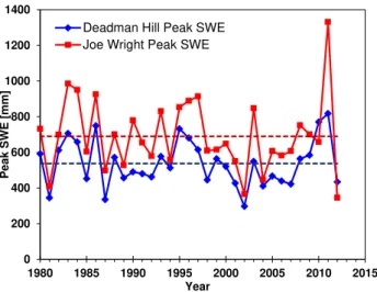 Fig. 2. Annual peak SWE and mean annual peak SWE (1980 to 2012) for Deadman Hill and Joe Wright SNOTEL stations.