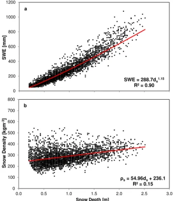Fig. 3. Pairwise relations of SWE and snow density with snow depth from historic snow course measurements within the study area.