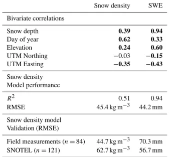 Table 1. Historic snow course bivariate correlations between snow density, SWE, snow depth, Julian day, elevation, UTM Northing, and UTM Easting and snow density model calibration and  valida-tion performance statistics