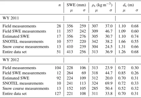 Table 2. Summary statistics (µ = mean, σ = standard deviation) for snowpack properties from WY 2011 and WY 2012 snow surveys.
