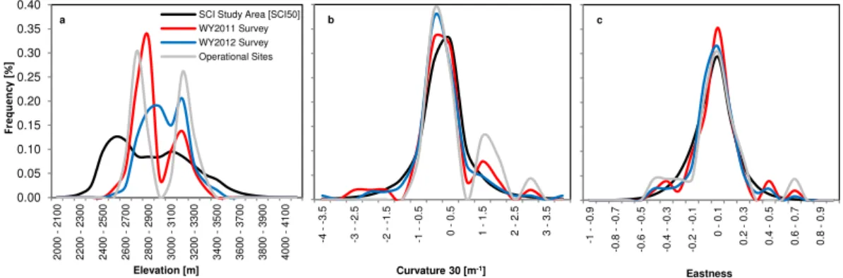 Fig. 5. Histograms of terrain variables across the SCI 50 study area compared to variables associated with snow measurement locations.