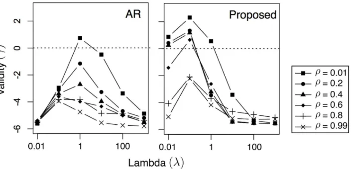Fig 2. Influence of λ on solution validity γ using different values of ρ. The dotted lines mark λ  0, above which the solution is considered valid.