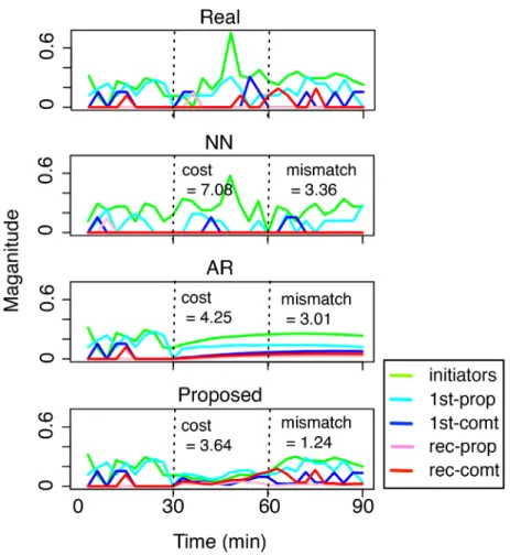 Fig 5. Case study: real versus the suggested dynamics using different methods. A good solution is characterized by low cost (during t 2 [30, 60]) and low mismatch (during t 2 [60, 90])