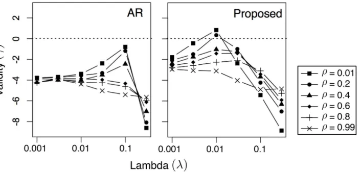 Fig 6. Influence of λ on solution validity γ using different values of ρ. The dotted lines mark λ  0, above which the solution is considered valid.