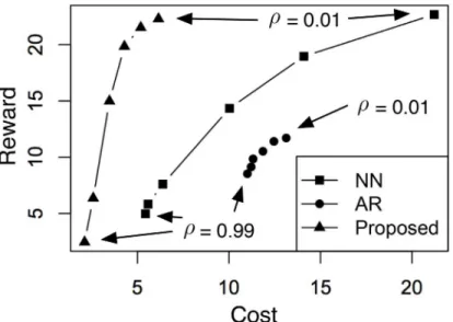 Fig 7. Tradeoff between cost and mismatch using different values of ρ. For each method, the point in the upper-right corner corresponds to the case of ρ = 0.01, whereas the point in the lower-left corresponds to the case of ρ = 0.99.