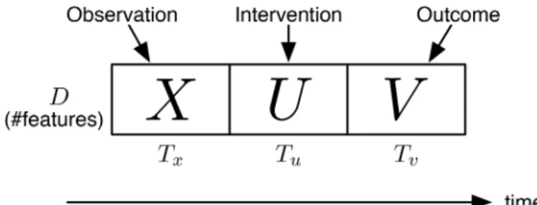 Fig 1. Illustration of the dynamics engineering problem. X: observation dynamics; U: intervention dynamics; V: outcome dynamics.