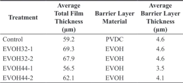 Table 1. Total film thickness and gas barrier layer thickness of  EVOH and PVDC (control) multilayer shrinkable films.
