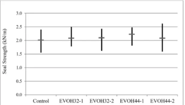 Figure 2. Puncture resistance using sharp and blunt probes of  EVOH and PVDC (control) multilayer shrinkable films