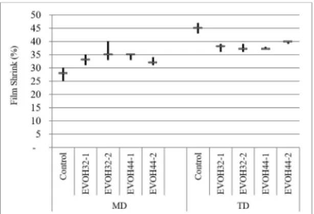 Figure 4. Oxygen transmission rate at 23 ºC and 75% RH of  EVOH and PVDC (control) multilayer shrinkable films