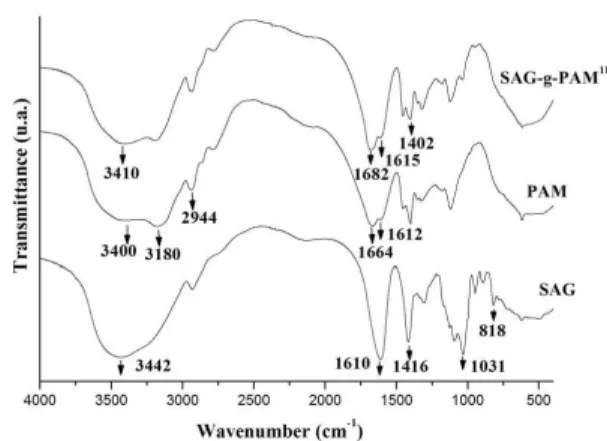 Figure 4 shows the mass loss (a) and derivative (b) TGA  curves of the neat polymers SAG and PAM, and of  the SAG-g-PAM 11  copolymer