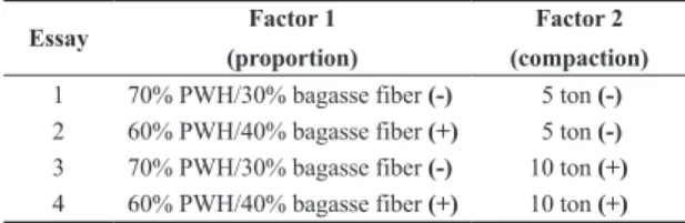 Figure 2 presents the thermograms for raw fiber, raw  PWH and composites with 30% and 40% of fiber charge