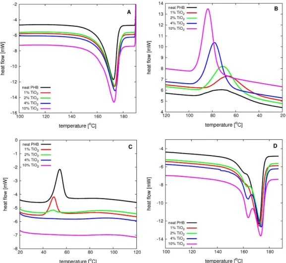 Figure 3 displays the DSC scans for neat PHB and  all PHB-TiO 2  compounds for a fixed heating/cooling rate  (10°C/min)