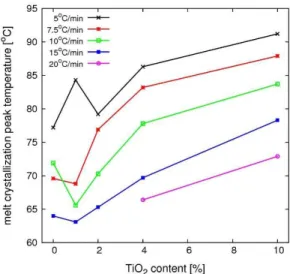 Figure 4. Relative crystallinity versus temperature for neat  PHB and PHB-TiO 2  compounds considering melt crystallization  at cooling rate 10°C/min.