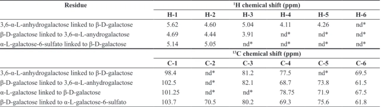 Table 1.  1 H and  13 C NMR chemical shifts for residues of G. intermedia polysaccharide.