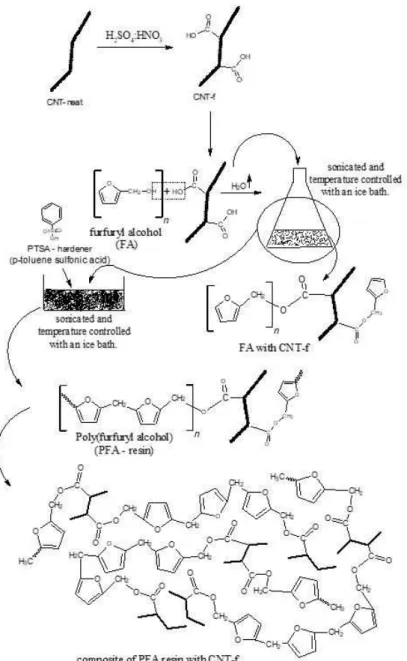 Figure 1. Synthesis rote for fabrication of composite of FPA resin with carbon nanotube functionalized.