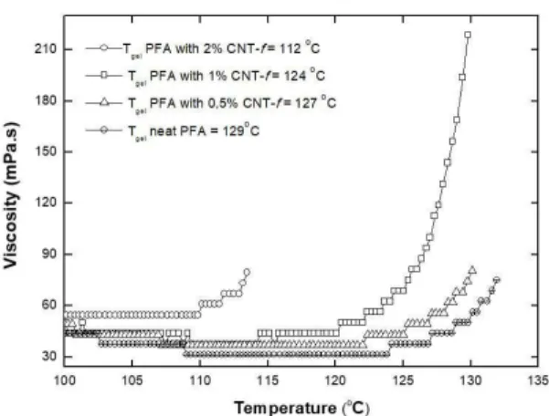 Figure 9. Viscosity behavior versus temperature for the cured resin  with furfuryl resin reinforced with 0.5 wt%, 1.0 wt% and 2.0 wt% 