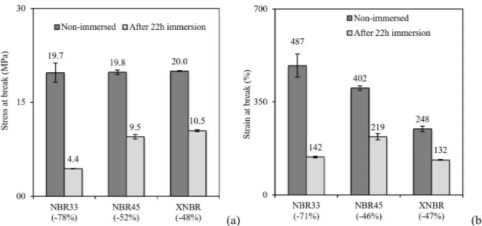 Figure 2. (a) Stress at break, and (b) strain at break of nitrile rubber compositions: non-immersed, and after immersion in soybean biodiesel  for 22h at 100 °C
