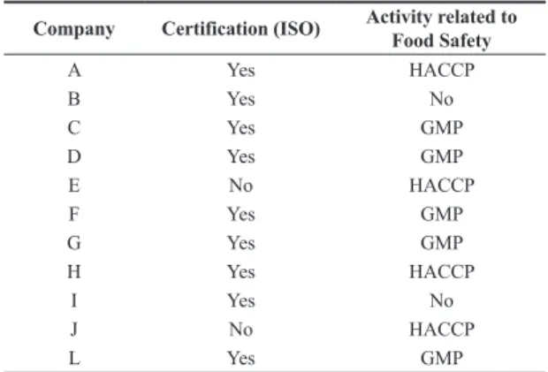 Table 3 shows the difficulties reported by the participating  companies in relation to the process ranging from the  implementation of the standard to its certification