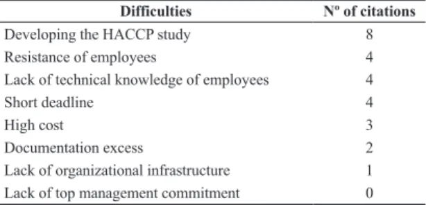 Table 3. Difficulties during the FSSC 22000 implementation.
