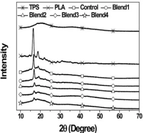 Figure 4 shows the XRD patterns of the neat TPS and PLA,  control sample and TPS/PLA blends (with HBP2-g-PLA)