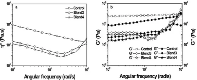 Figure 6. Rheological behavior of the control sample, Blend3 and Blend4: (a) complex viscosity vs