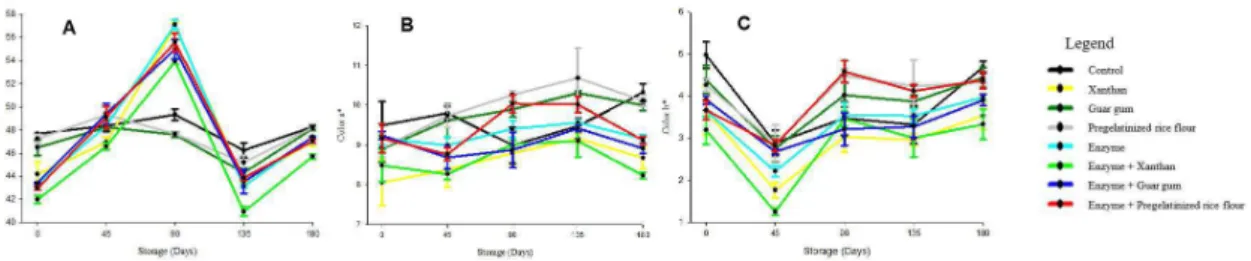 Figure 2. Influence of the addition of hydrocolloids and enzymes in color parameters L* (A), a* (B) and b* (C) of guava nectars during  storage.