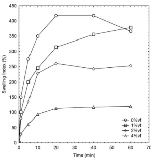 Figure 4. Swelling index for pure and reinforced samples: □ pure  PVA; ∆ 1.5%vf; ○ 3.0%vf;  ◇  5.6%vf.