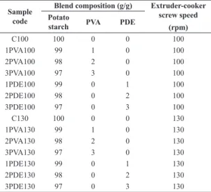 Table 1. Sample coding scheme depending on the functional  additive percentage content and speed of the extruder-cooker screw.