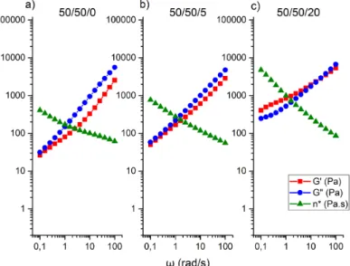 Figure 2. Viscoelastic properties of uncompatibilized and compatibilized 50/50 PP/PET blends (50/50/0, 50/50/5, 50/50/20).