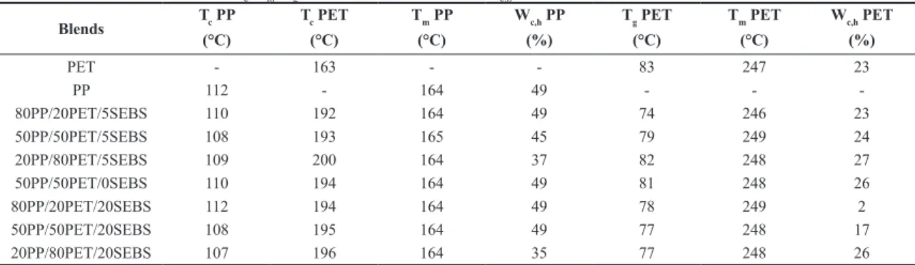 Table 1. Transition Temperatures (T c , T m , T g ) and Crystallinity Degree (W c,h ).