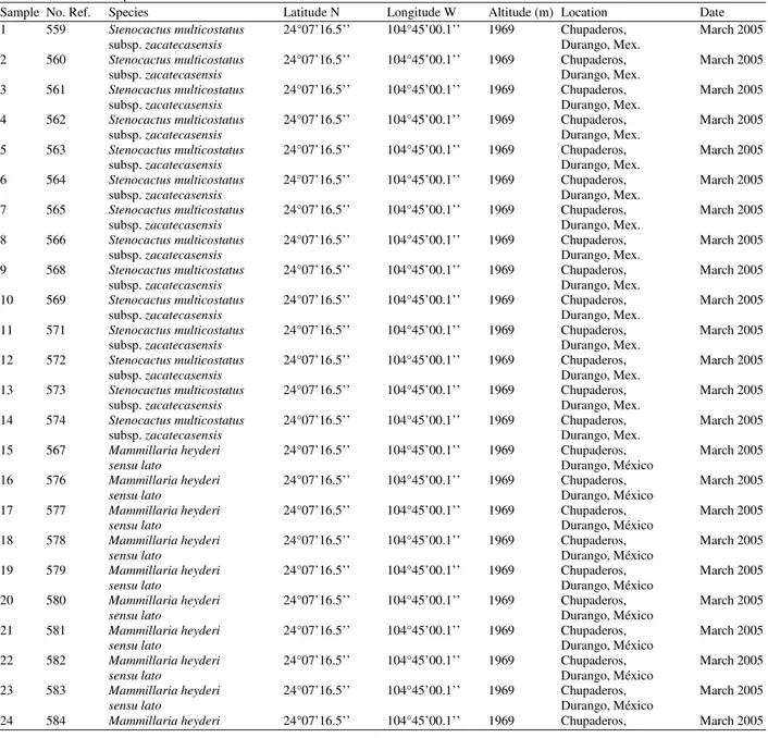Table 1:  Collection sites for Stenocactus multicostatus subsp. zacatecasensis, Mammillaria heyderi sensu lato, Echinocereus enneacanthus, and  Echinocereus pectinatus 