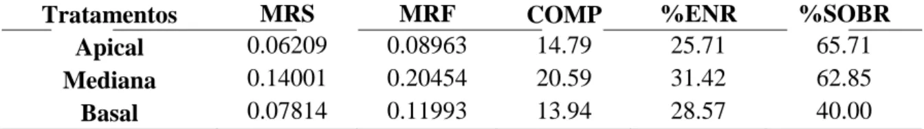 Tabela 3. Valores médios da massa da raiz seca (MRS em gramas), massa da raiz fresca  (MRF em gramas), comprimento da maior raiz (COMP em milímetros), porcentagem de  enraizamento (%ENRA) e porcentagem de sobrevivência (%SOBRE) de espinheira-santa  (Mayten