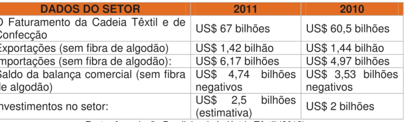 Tabela 1 - Importância do setor têxtil em bilhões de dólares 