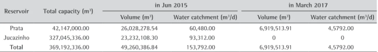 Table 2. Situation of water reservoirs.