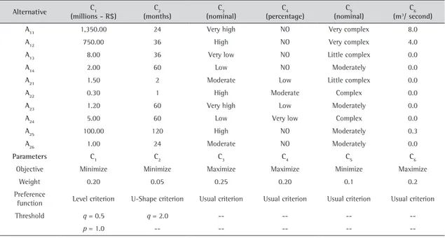 Table 3. Decision making matrix and parameters required by the model.