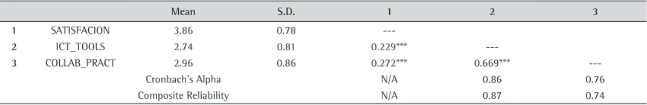 Table 3. Bivariate correlation matrix with descriptive scales and reliability estimates.