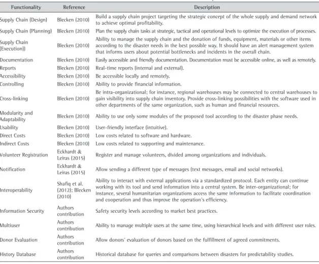 Table 1. Features and Functionalities of a Disaster Response Tool.