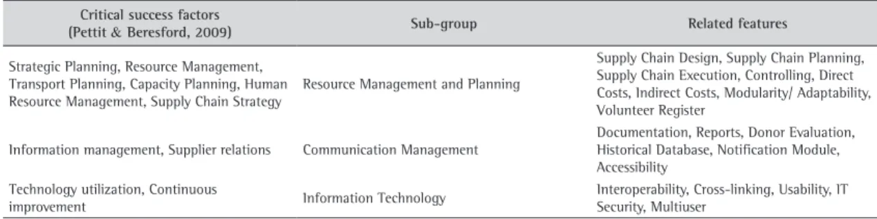 Table 2. AHP stages.