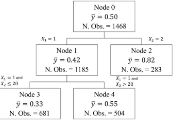 Figure 1. Decision tree partitioning example. 