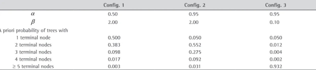 Table 1. Prior distribution of the number of terminal nodes.