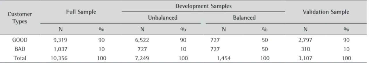 Table 2 presents the proportion of “good” and “bad” payers for each of the mentioned samples.