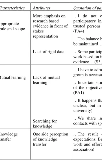 Table 4. Attributes of research based evidence