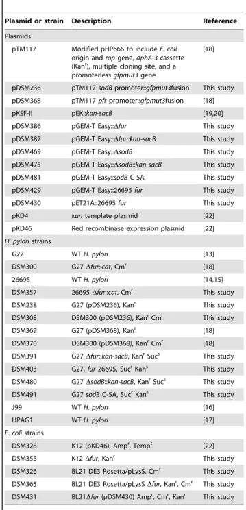 Table 1. Plasmids and strains used in this study.