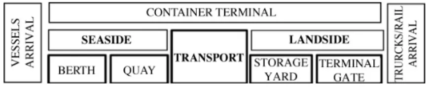 Figure 1. Container terminal conceptual scheme.