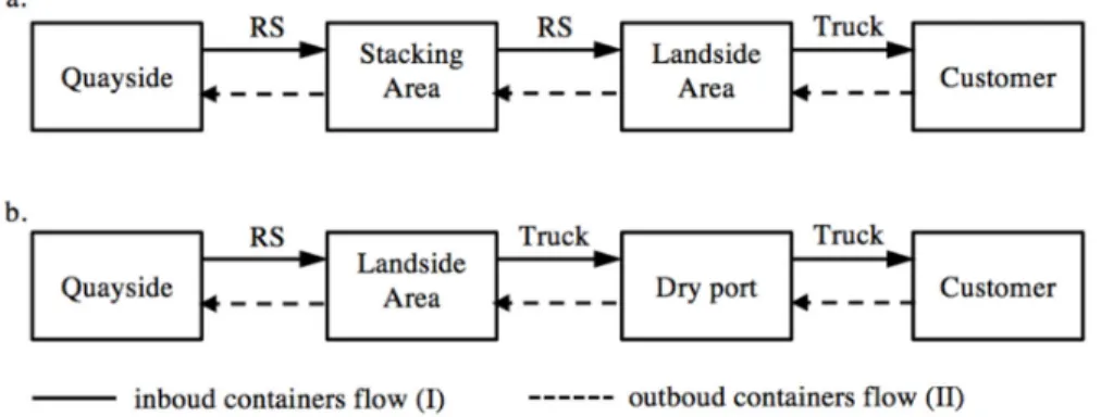 Figure 2. Container handling cycle by means Reach Stackers (RS) and Truck in case of SA inside the seaport (a) and  in case of  dry port area outside of the seaport (b).
