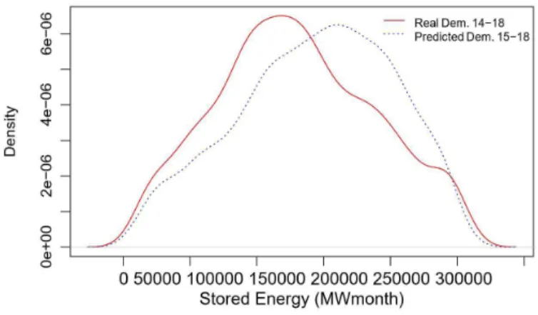 Figure 7. Density - stored energy (MWmonth).