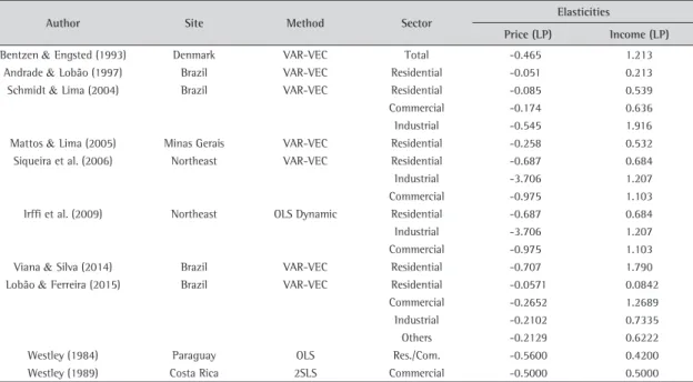 Table 1. Summary of elasticities.