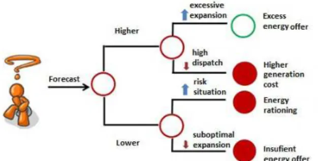 Figure 1. Deviation cost - dispatch and expansion.